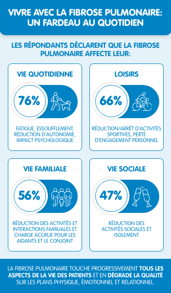 Vivre avec une fibrose pulmonaire, un fardeau au quotidien
