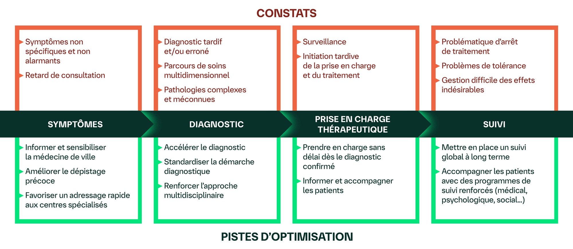 Frise : constats et pistes d'optimisation